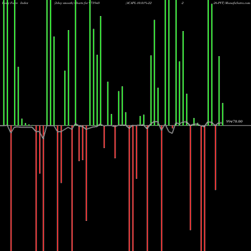 Force Index chart ACAPL-10.01%-22-2-26-PVT 975943 share BSE Stock Exchange 