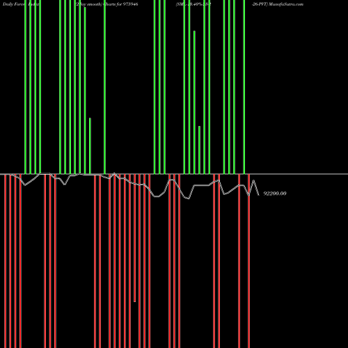 Force Index chart SML-10.40%-23-2-26-PVT 975946 share BSE Stock Exchange 