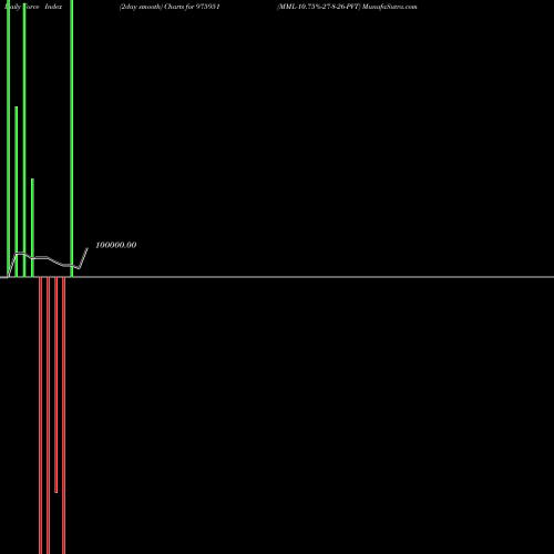 Force Index chart MML-10.75%-27-8-26-PVT 975951 share BSE Stock Exchange 