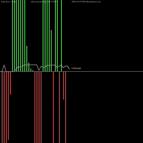 Force Index chart NFL-27-8-27-PVT 975955 share BSE Stock Exchange 