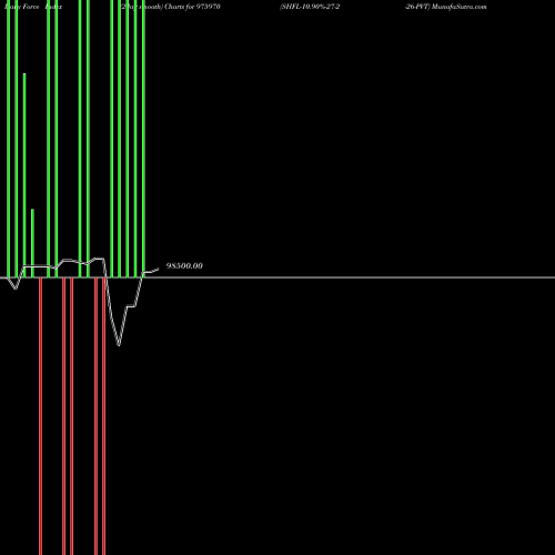 Force Index chart SHFL-10.90%-27-2-26-PVT 975970 share BSE Stock Exchange 