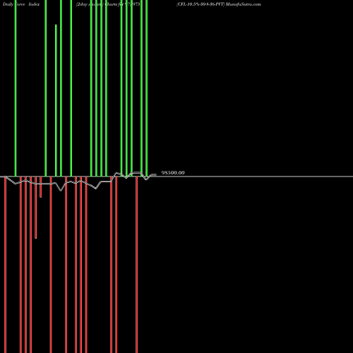 Force Index chart CFL-10.5%-30-8-36-PVT 975975 share BSE Stock Exchange 