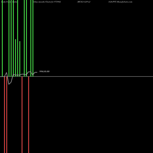 Force Index chart MCSL-9.25%-2-3-26-PVT 975982 share BSE Stock Exchange 