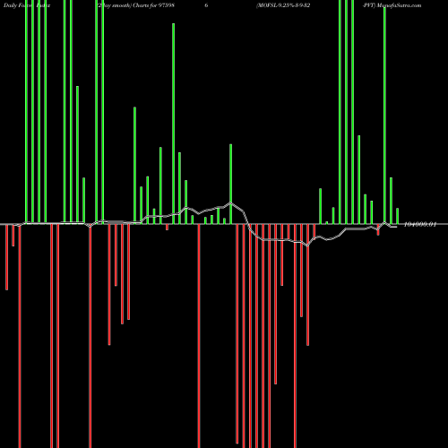 Force Index chart MOFSL-9.25%-3-9-32-PVT 975986 share BSE Stock Exchange 