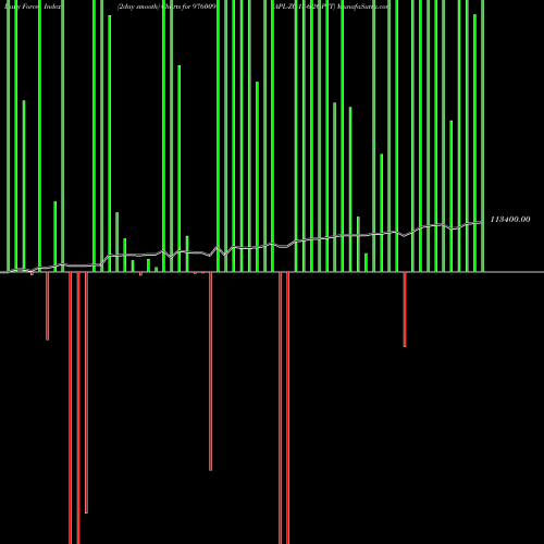 Force Index chart APL-ZC-13-6-26-PVT 976009 share BSE Stock Exchange 