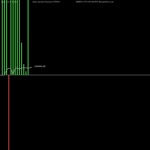 Force Index chart MMFL-9.75%-13-9-26-PVT 976010 share BSE Stock Exchange 