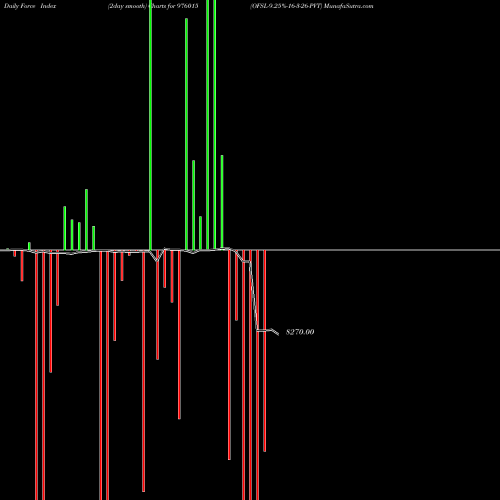 Force Index chart OFSL-9.25%-16-3-26-PVT 976015 share BSE Stock Exchange 