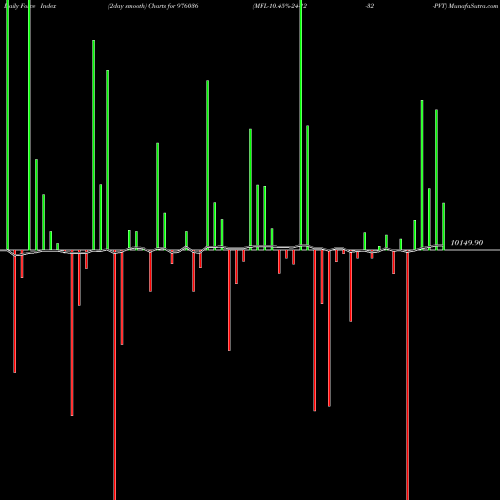 Force Index chart MFL-10.45%-24-12-32-PVT 976036 share BSE Stock Exchange 
