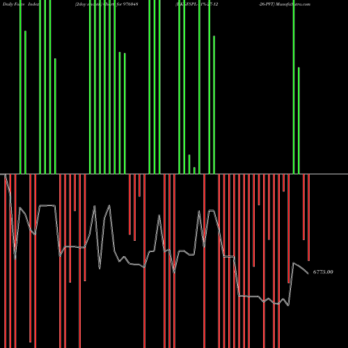 Force Index chart DKGFSPL-11%-27-12-26-PVT 976048 share BSE Stock Exchange 