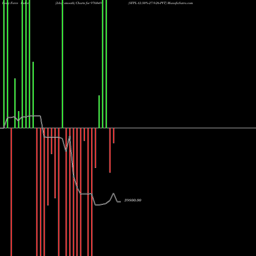 Force Index chart SFPL-12.50%-27-9-26-PVT 976049 share BSE Stock Exchange 