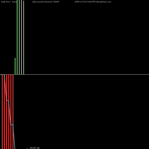 Force Index chart VFPL-11.5%-27-9-26-PVT 976059 share BSE Stock Exchange 