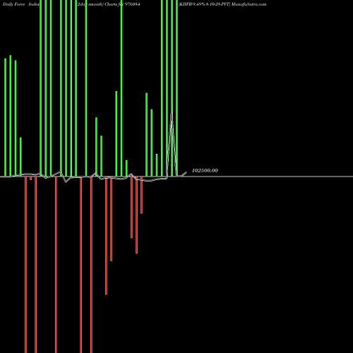 Force Index chart KIIFB-9.49%-8-10-28-PVT 976084 share BSE Stock Exchange 