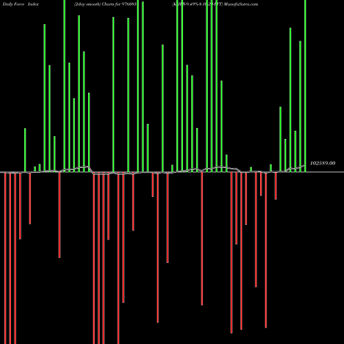 Force Index chart KIIFB-9.49%-8-10-29-PVT 976085 share BSE Stock Exchange 