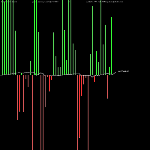 Force Index chart KIIFB-9.49%-8-10-30-PVT 976086 share BSE Stock Exchange 