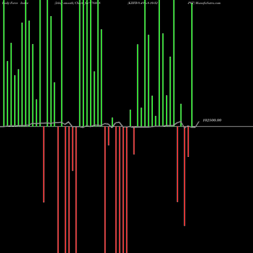 Force Index chart KIIFB-9.49%-8-10-32-PVT 976088 share BSE Stock Exchange 