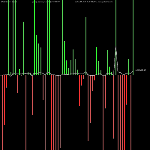 Force Index chart KIIFB-9.49%-8-10-33-PVT 976089 share BSE Stock Exchange 