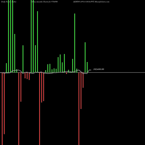 Force Index chart KIIFB-9.49%-8-10-34-PVT 976090 share BSE Stock Exchange 