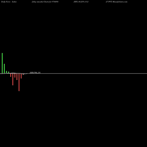 Force Index chart HFL-10.25%-11-2-27-PVT 976095 share BSE Stock Exchange 