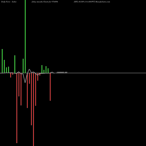 Force Index chart HFL-10.50%-11-4-30-PVT 976096 share BSE Stock Exchange 