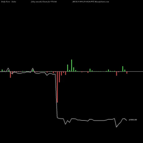 Force Index chart MCSL-9.90%-29-10-26-PVT 976146 share BSE Stock Exchange 
