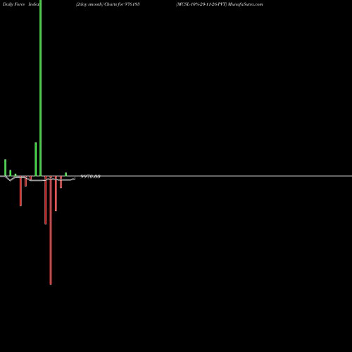 Force Index chart MCSL-10%-20-11-26-PVT 976183 share BSE Stock Exchange 