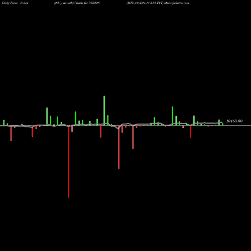 Force Index chart MFL-10.45%-11-3-33-PVT 976228 share BSE Stock Exchange 