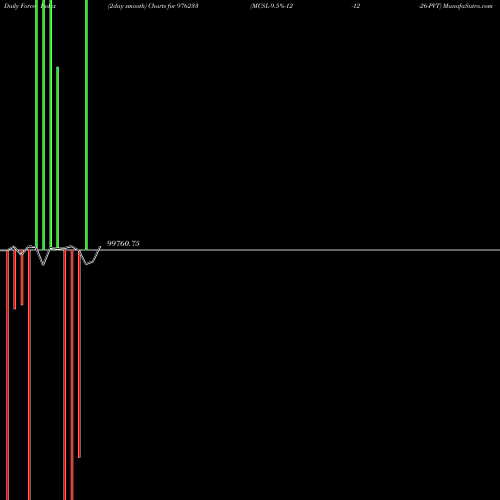 Force Index chart MCSL-9.5%-12-12-26-PVT 976233 share BSE Stock Exchange 