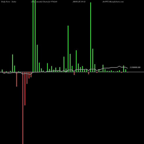 Force Index chart MSFL-ZC-18-12-26-PVT 976248 share BSE Stock Exchange 