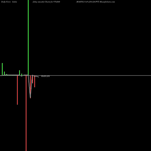 Force Index chart MASFSL-9.4%-23-6-26-PVT 976260 share BSE Stock Exchange 