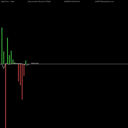 Force Index chart MASFSL-9.60%-23-12-26-PVT 976261 share BSE Stock Exchange 