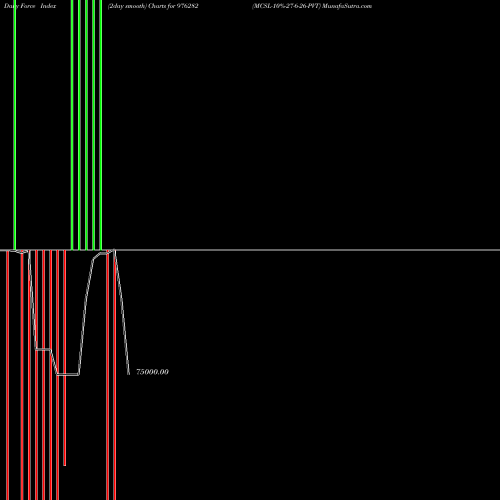 Force Index chart MCSL-10%-27-6-26-PVT 976282 share BSE Stock Exchange 
