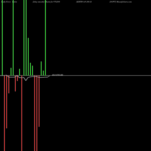 Force Index chart KIIFB-9.4%-30-12-28-PVT 976288 share BSE Stock Exchange 