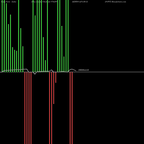 Force Index chart KIIFB-9.42%-30-12-29-PVT 976289 share BSE Stock Exchange 