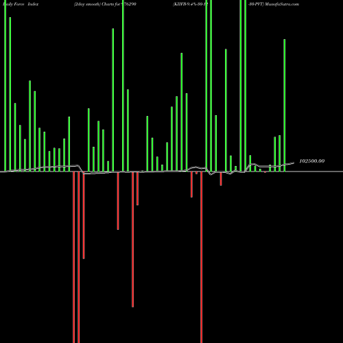 Force Index chart KIIFB-9.4%-30-12-30-PVT 976290 share BSE Stock Exchange 