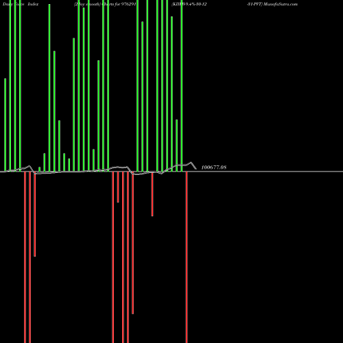 Force Index chart KIIFB-9.4%-30-12-31-PVT 976291 share BSE Stock Exchange 