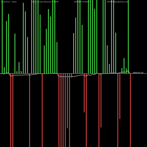 Force Index chart KIIFB-9.4%-30-12-33-PVT 976292 share BSE Stock Exchange 