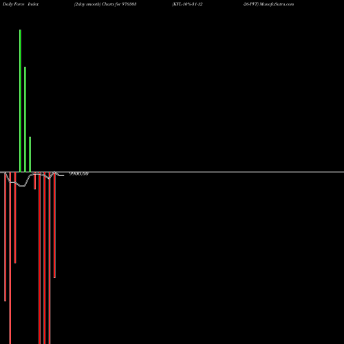 Force Index chart KFL-10%-31-12-26-PVT 976303 share BSE Stock Exchange 