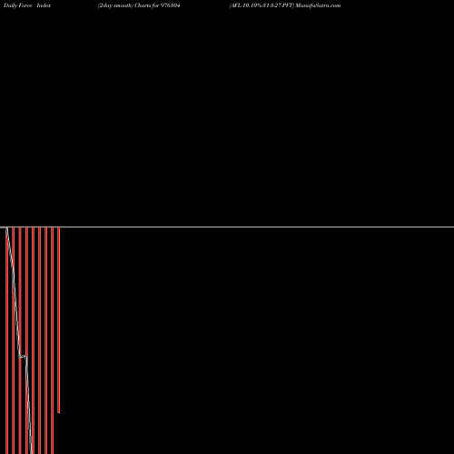 Force Index chart AFL-10.10%-31-3-27-PVT 976304 share BSE Stock Exchange 
