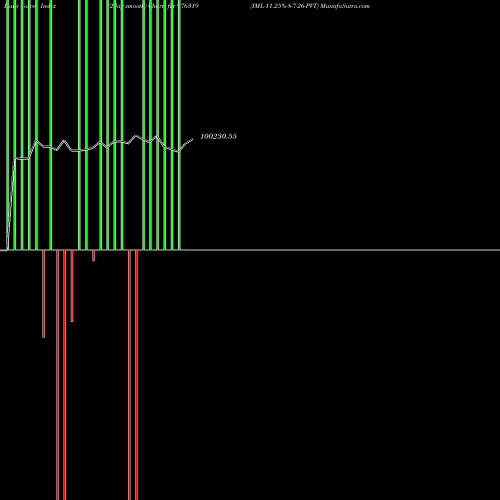 Force Index chart IML-11.25%-8-7-26-PVT 976319 share BSE Stock Exchange 