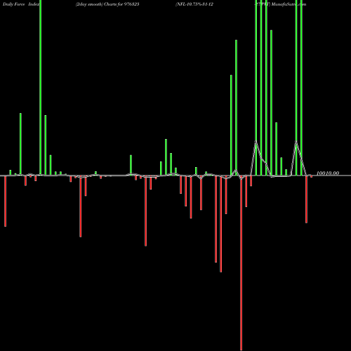 Force Index chart NFL-10.75%-31-12-27-PVT 976325 share BSE Stock Exchange 