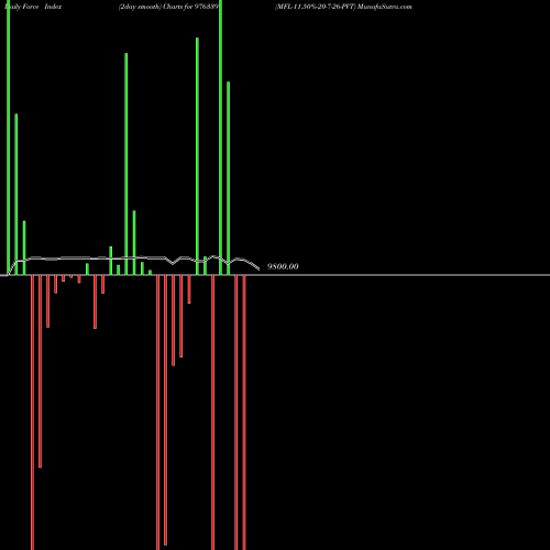 Force Index chart MFL-11.50%-20-7-26-PVT 976339 share BSE Stock Exchange 