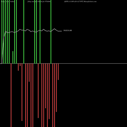 Force Index chart KFPL-11.30%-23-1-27-PVT 976346 share BSE Stock Exchange 