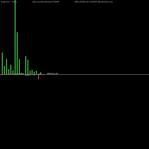 Force Index chart HFL-10.30%-24-11-26-PVT 976349 share BSE Stock Exchange 