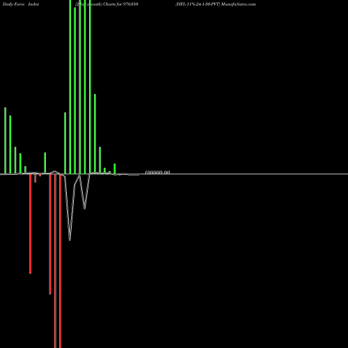 Force Index chart HFL-11%-24-1-30-PVT 976350 share BSE Stock Exchange 