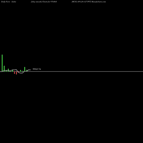 Force Index chart MCSL-10%-28-1-27-PVT 976363 share BSE Stock Exchange 