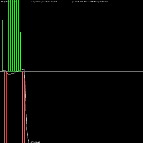 Force Index chart IKFFL-9.90%-20-1-27-PVT 976364 share BSE Stock Exchange 