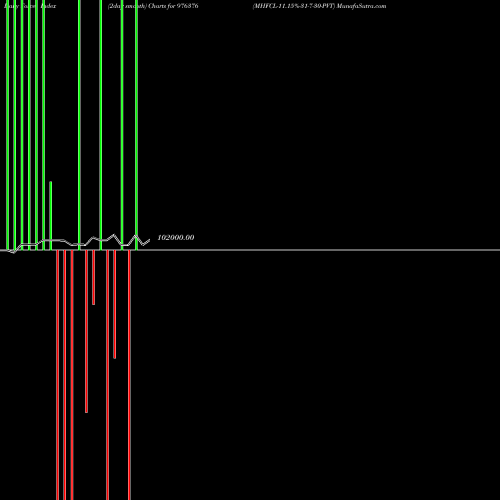 Force Index chart MHFCL-11.15%-31-7-30-PVT 976376 share BSE Stock Exchange 