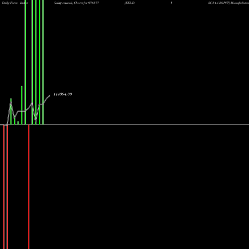 Force Index chart EEL-DISC-31-1-28-PVT 976377 share BSE Stock Exchange 