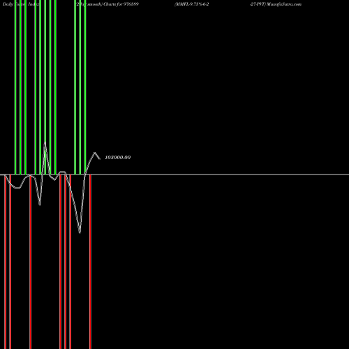 Force Index chart MMFL-9.75%-6-2-27-PVT 976389 share BSE Stock Exchange 