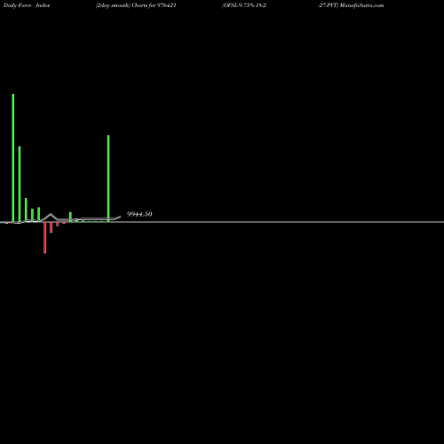 Force Index chart OFSL-9.75%-18-2-27-PVT 976421 share BSE Stock Exchange 
